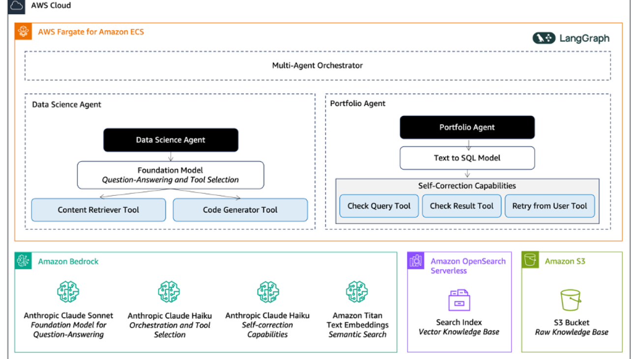 Transforming credit decisions using generative AI with Rich Data Co and AWS