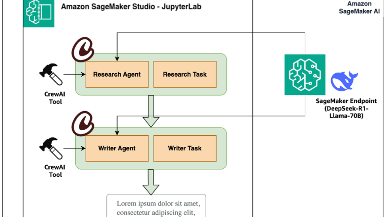 Build agentic AI solutions with DeepSeek-R1, CrewAI, and Amazon SageMaker AI