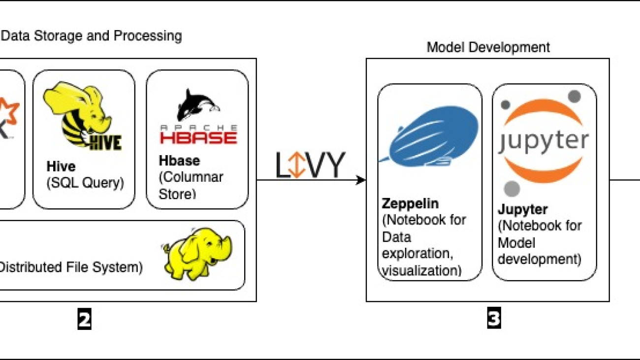 How Rocket Companies modernized their data science solution on AWS