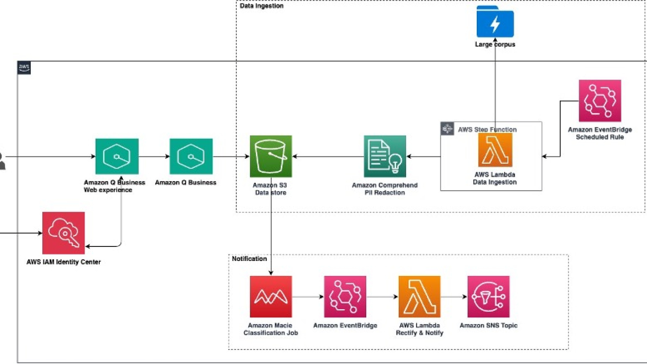 Amazon Q Business simplifies integration of enterprise knowledge bases at scale