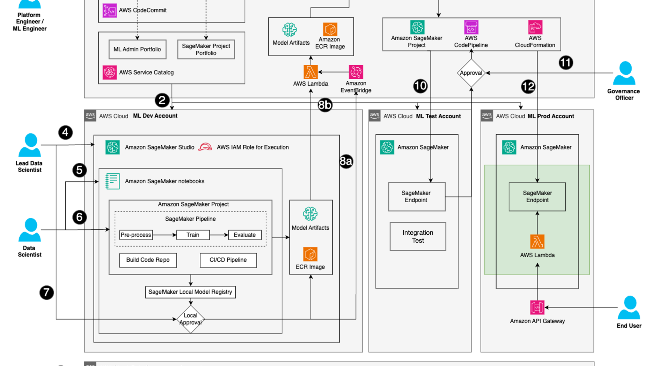 Governing the ML lifecycle at scale, Part 4: Scaling MLOps with security and governance controls