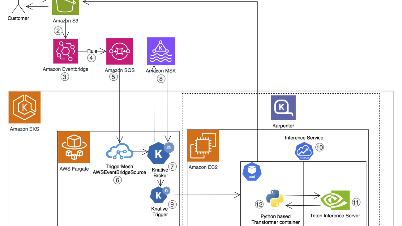 Building the future of construction analytics: CONXAI’s AI inference on Amazon EKS