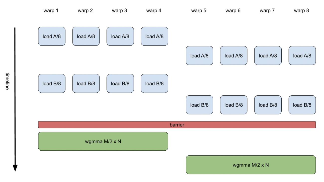 Enabling advanced GPU features in PyTorch - Warp Specialization