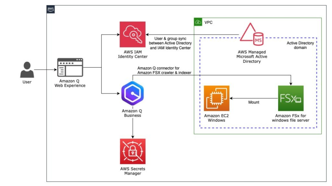 Maximize your file server data’s potential by using Amazon Q Business on Amazon FSx for Windows