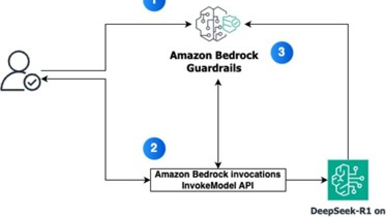 Protect your DeepSeek model deployments with Amazon Bedrock Guardrails