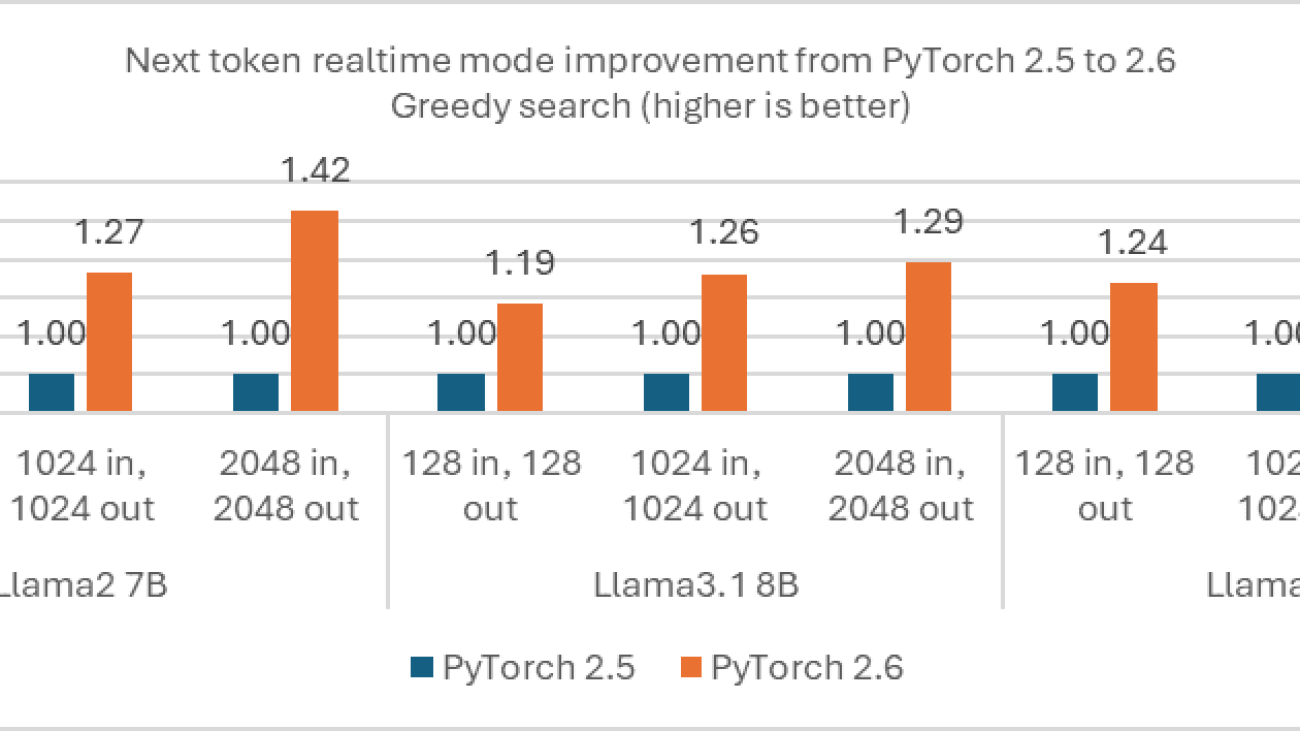 Unlocking the Latest Features in PyTorch 2.6 for Intel Platforms