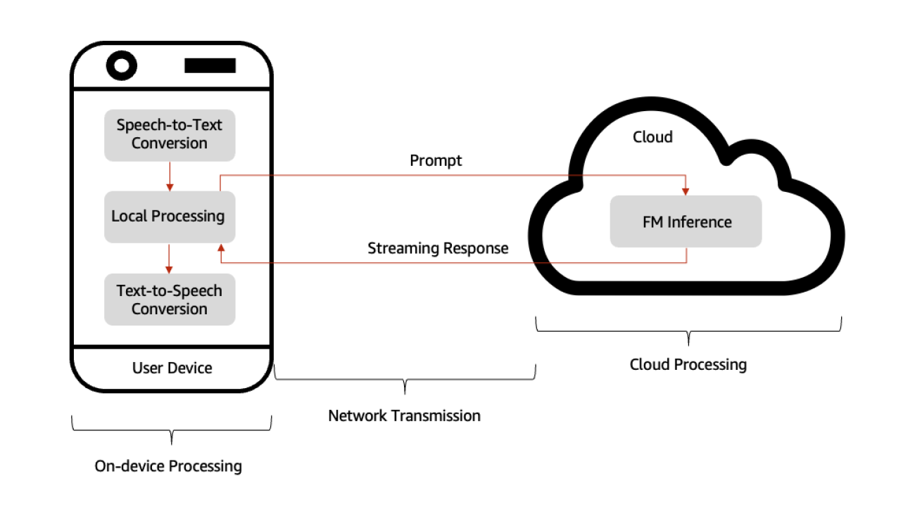 Reduce conversational AI response time through inference at the edge with AWS Local Zones